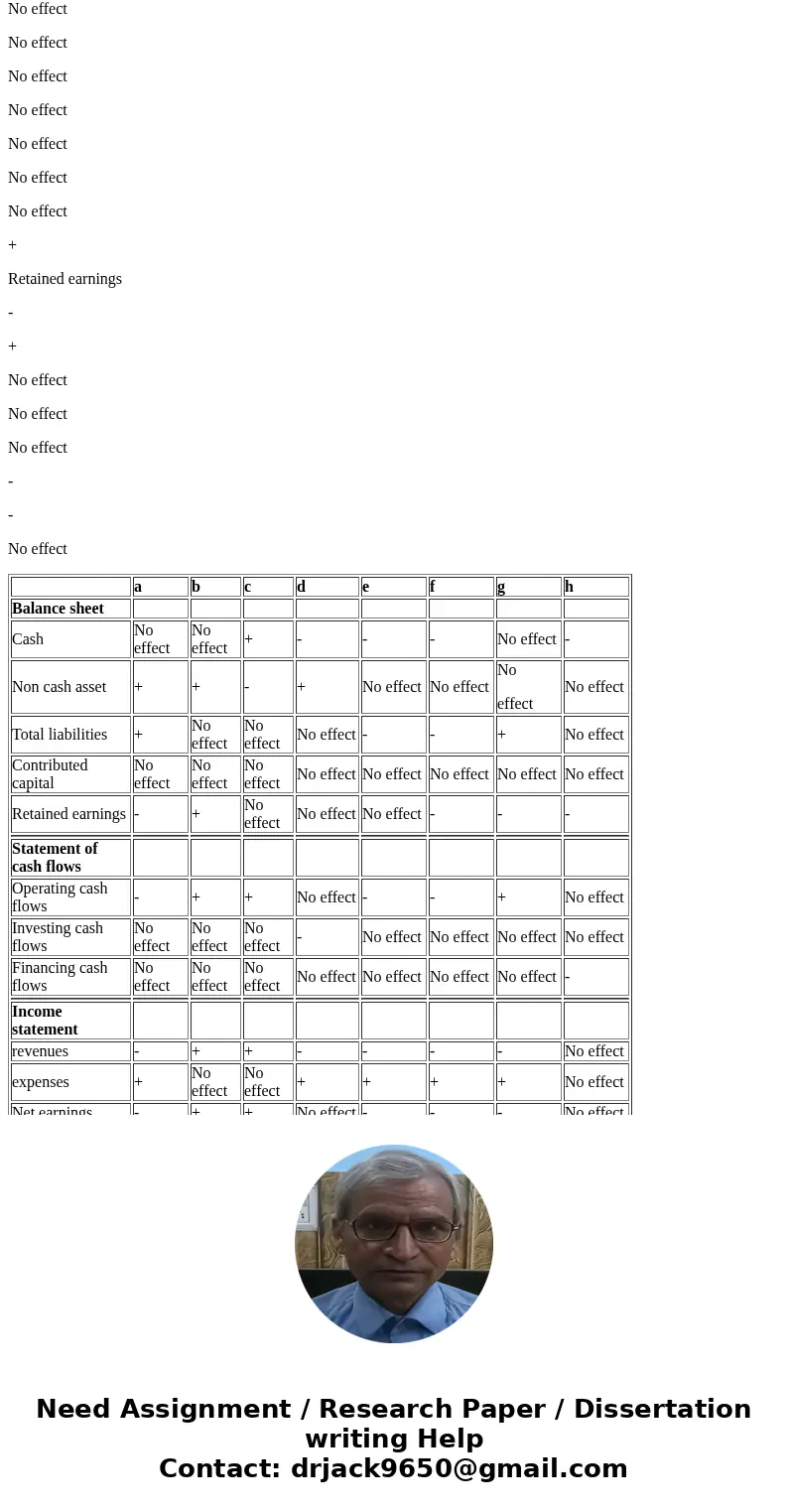 7. Consider the effects of the independent transactions, a through i, on a company’s balance sheet, income statement, statement of cash flows, and statement of 