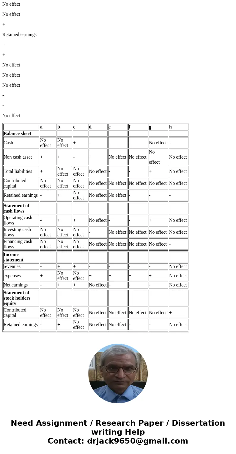 7. Consider the effects of the independent transactions, a through i, on a company’s balance sheet, income statement, statement of cash flows, and statement of 