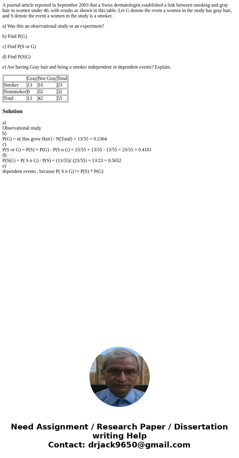 A journal article reported in September 2003 that a Swiss dermatologist established a link between smoking and gray hair in women under 40, with results as show