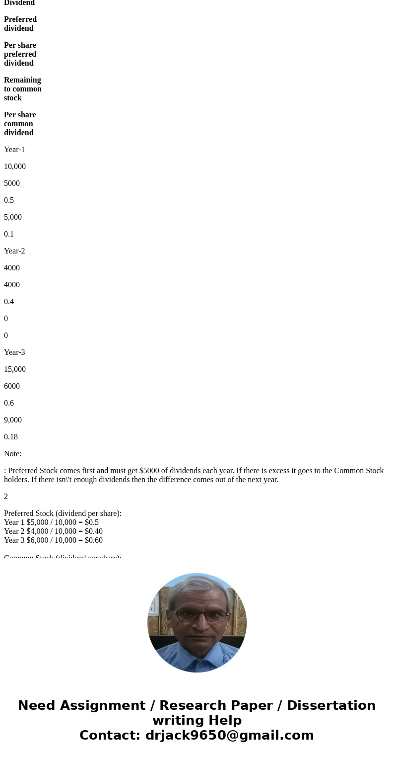  Dividends Per Share windbom Company has 10,000 shares of dividends: Year 1 Year 2 Year 3 Determine the dividends per share for preferred and common stock for e