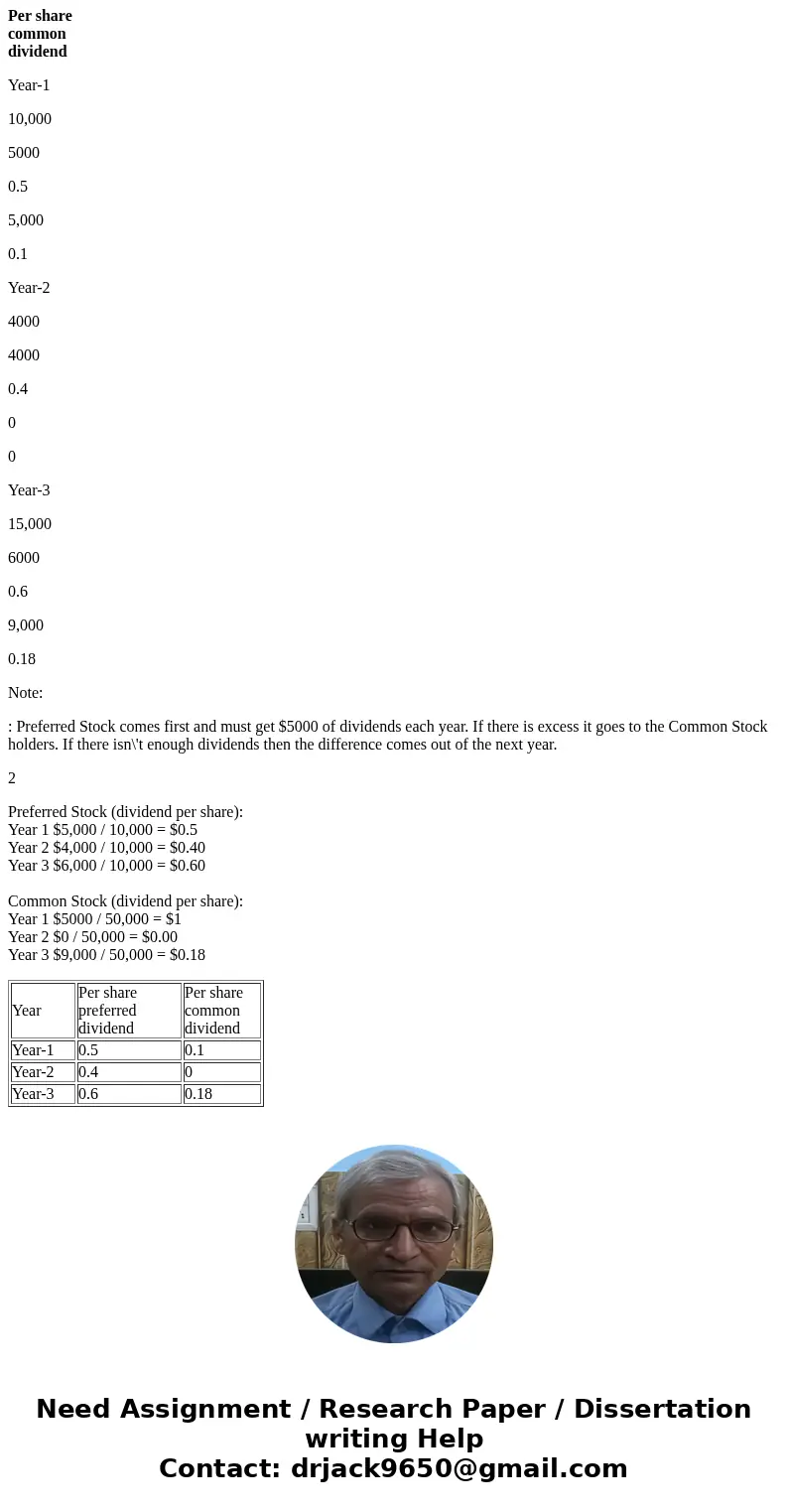  Dividends Per Share windbom Company has 10,000 shares of dividends: Year 1 Year 2 Year 3 Determine the dividends per share for preferred and common stock for e