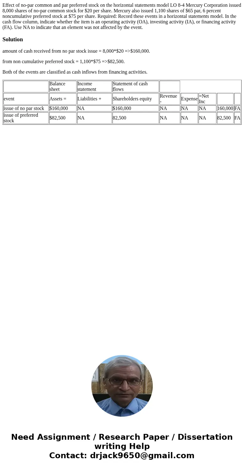 Effect of no-par common and par preferred stock on the horizontal statements model LO 8-4 Mercury Corporation issued 8,000 shares of no-par common stock for $20