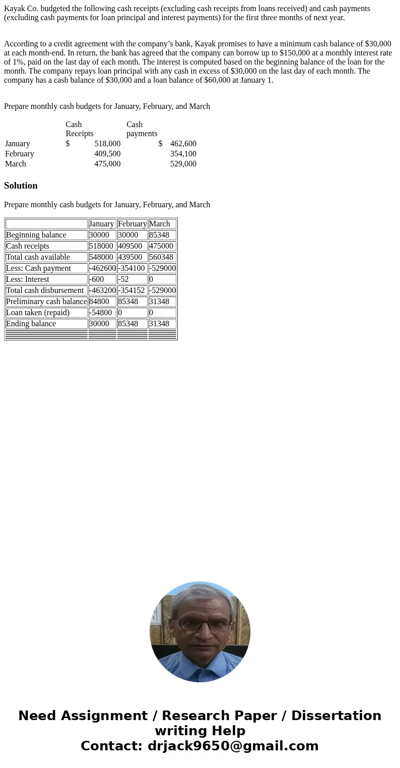 Kayak Co. budgeted the following cash receipts (excluding cash receipts from loans received) and cash payments (excluding cash payments for loan principal and i