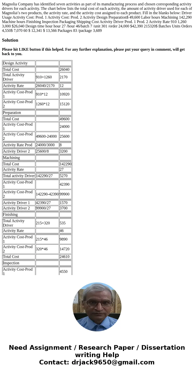 Magnolia Company has identified seven activities as part of its manufacturing process and chosen corresponding activity drivers for each activity. The chart be  Magnolia Company has identified seven activities as part of its manufacturing process and chosen corresponding activity drivers for each activity. The chart be
