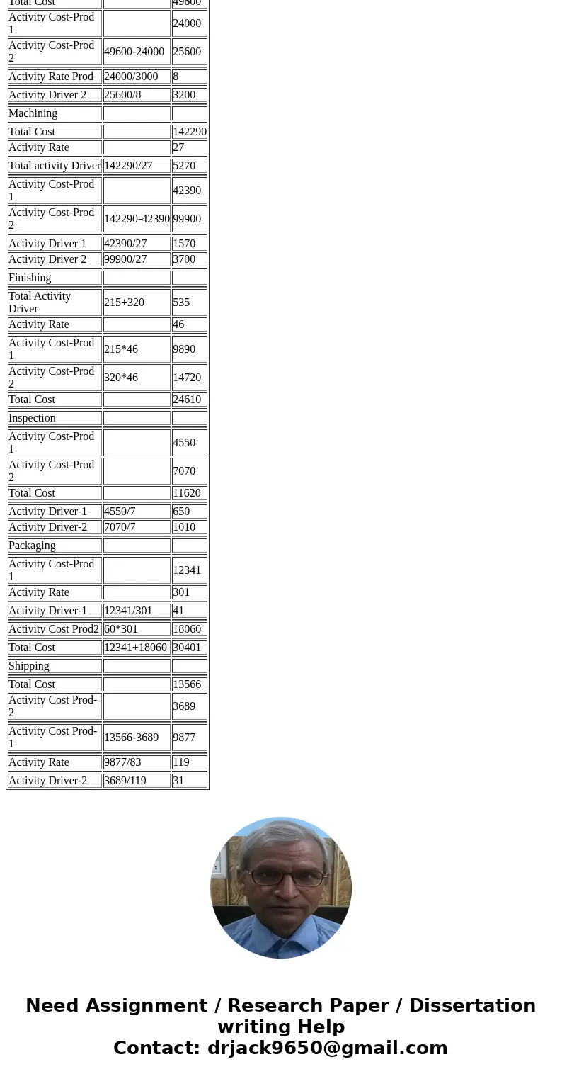 Magnolia Company has identified seven activities as part of its manufacturing process and chosen corresponding activity drivers for each activity. The chart be  Magnolia Company has identified seven activities as part of its manufacturing process and chosen corresponding activity drivers for each activity. The chart be