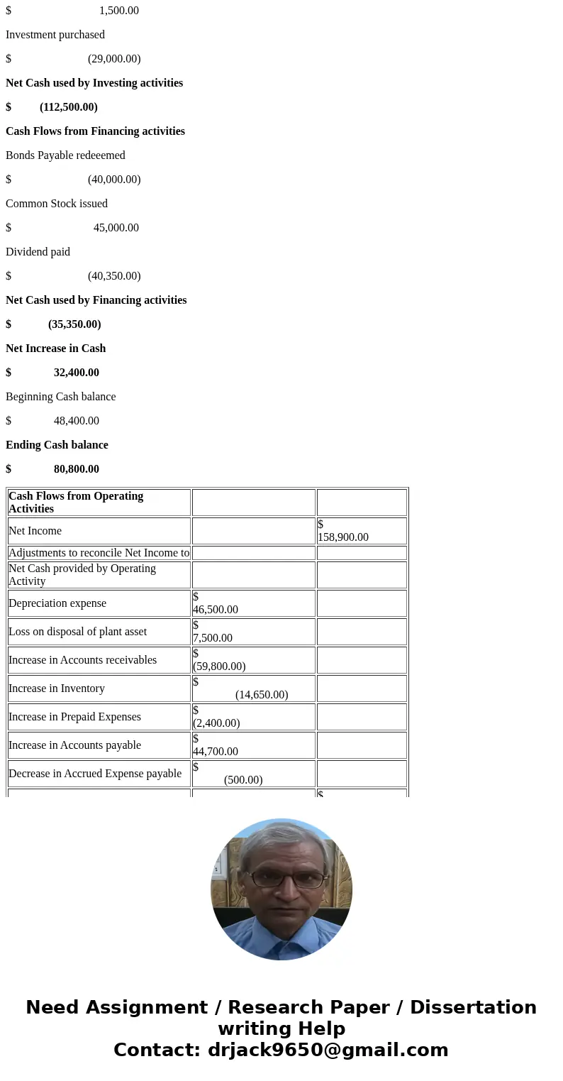  MESSAGE MY INSTRUCTOR FULL 5 Problem 13-9A Your answer is partially correct. Try again. Condensed financial data of Cheng Inc. follow CHENG INC Comparative Bal