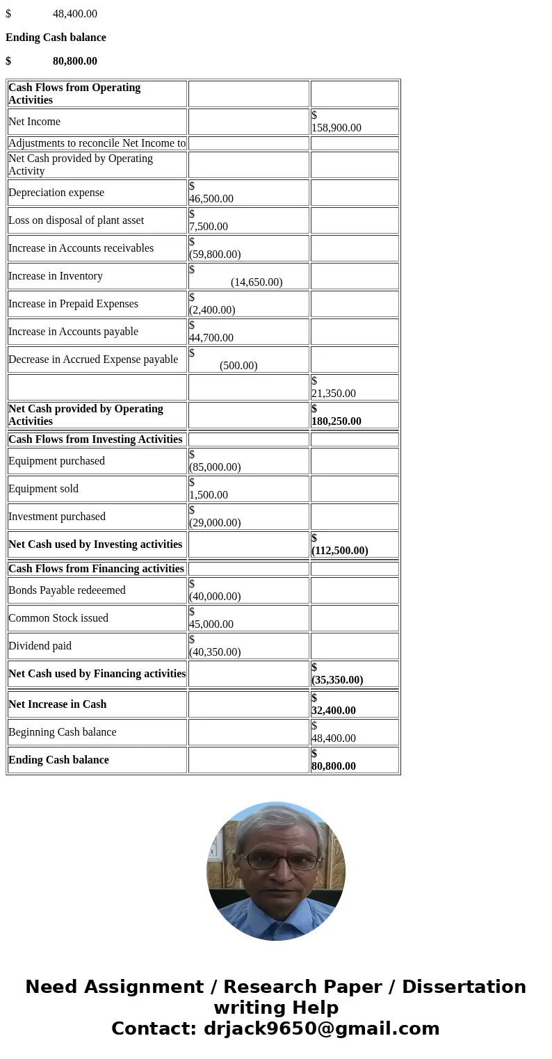  MESSAGE MY INSTRUCTOR FULL 5 Problem 13-9A Your answer is partially correct. Try again. Condensed financial data of Cheng Inc. follow CHENG INC Comparative Bal