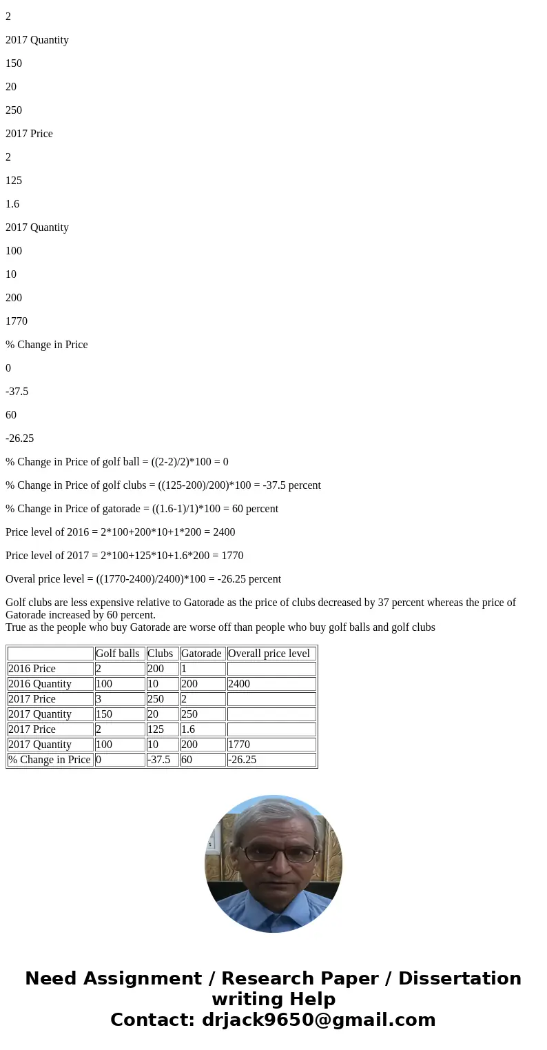 Suppose that people consume only three goods: golf balls, clubs and Gatorade. 2016 : Price of golf balls : $2 Quantity: 100, Price Clubs: $200, Quantity:10, Gat Suppose that people consume only three goods: golf balls, clubs and Gatorade. 2016 : Price of golf balls : $2 Quantity: 100, Price Clubs: $200, Quantity:10, Gat