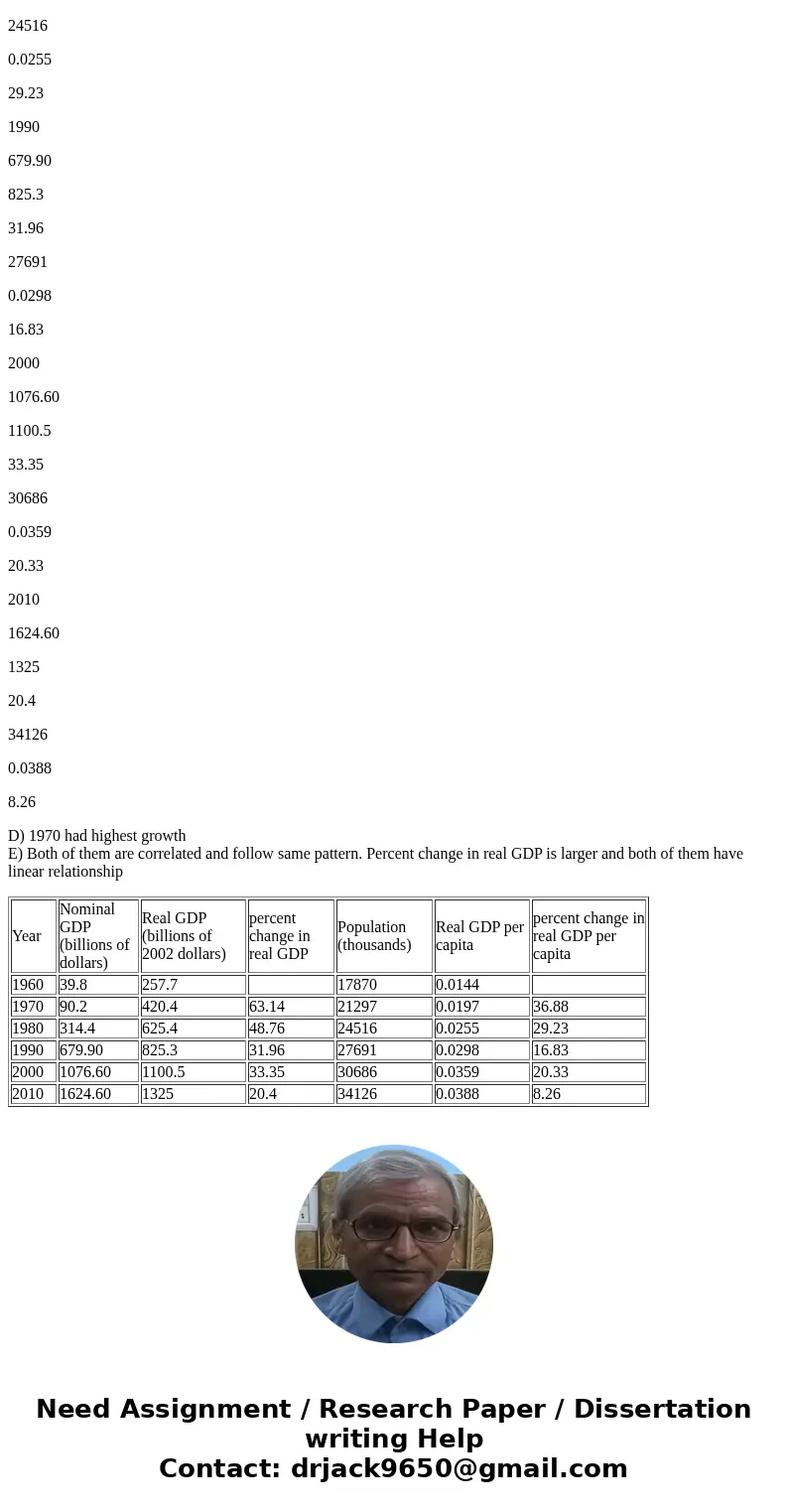 The accompanying table shows data on nominal GDP (in billions of dollars), real GDP (in billions of 2005 dollars), and population (in thousands) of the United S The accompanying table shows data on nominal GDP (in billions of dollars), real GDP (in billions of 2005 dollars), and population (in thousands) of the United S