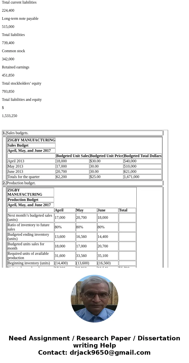 The management of Zigby Manufacturing prepared the following estimated balance sheet for March 2017: To prepare a master budget for April, May, and June of 2017