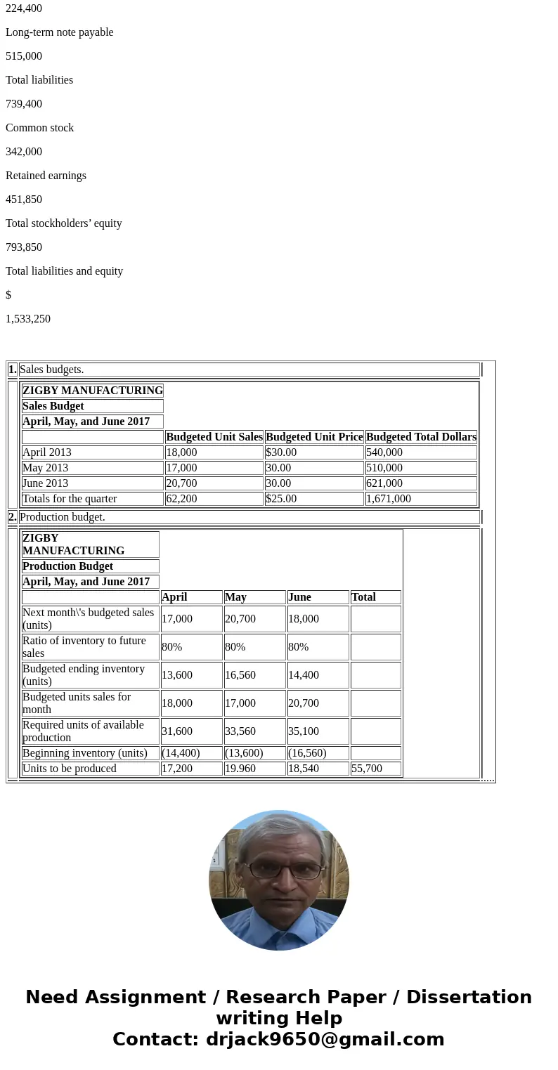The management of Zigby Manufacturing prepared the following estimated balance sheet for March 2017: To prepare a master budget for April, May, and June of 2017