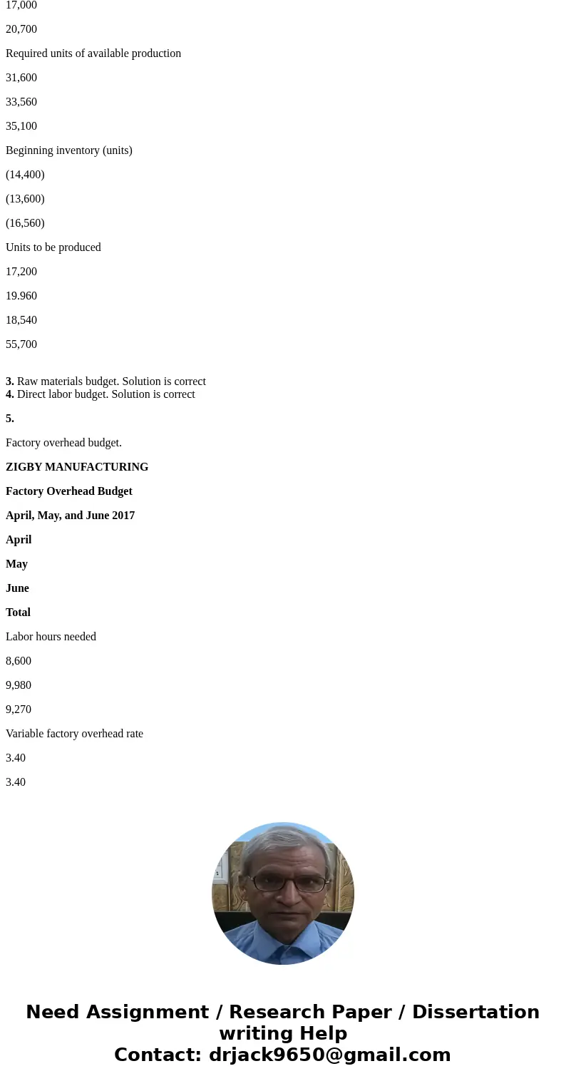 The management of Zigby Manufacturing prepared the following estimated balance sheet for March 2017: To prepare a master budget for April, May, and June of 2017