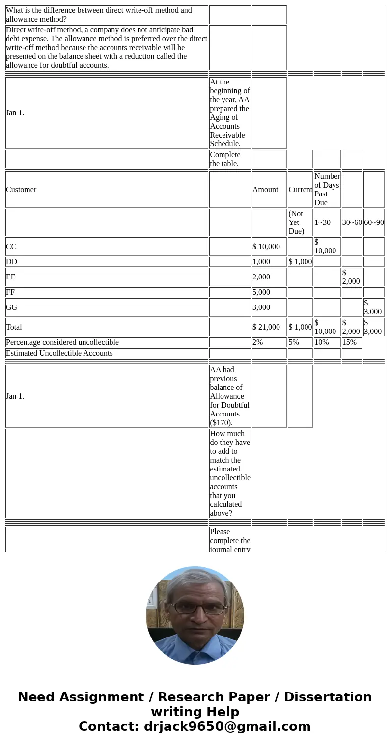  What is the difference between direct write-off method and allowance method? Direct write-off method, a company does not anticipate bad debt expense. The allow