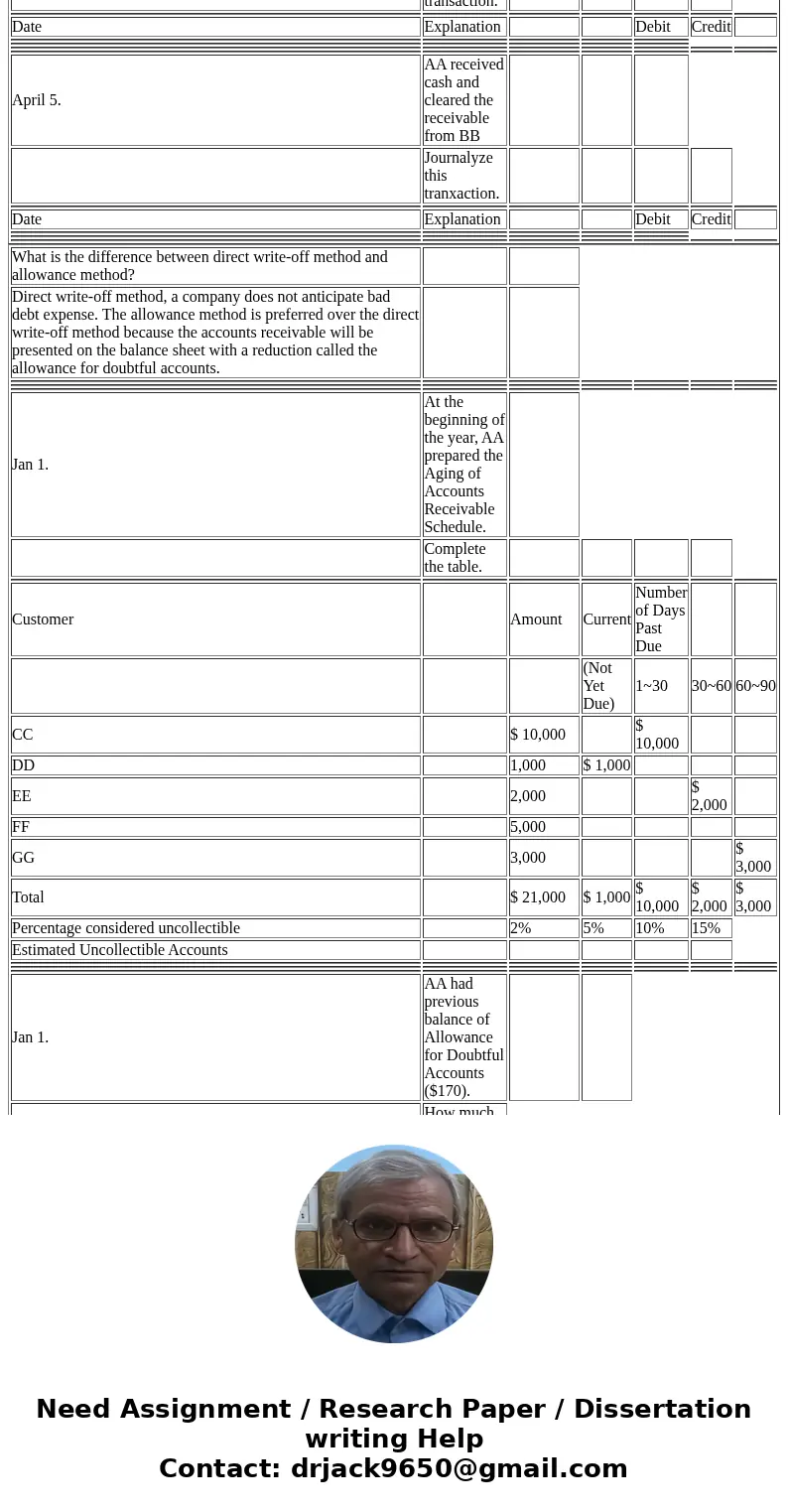  What is the difference between direct write-off method and allowance method? Direct write-off method, a company does not anticipate bad debt expense. The allow
