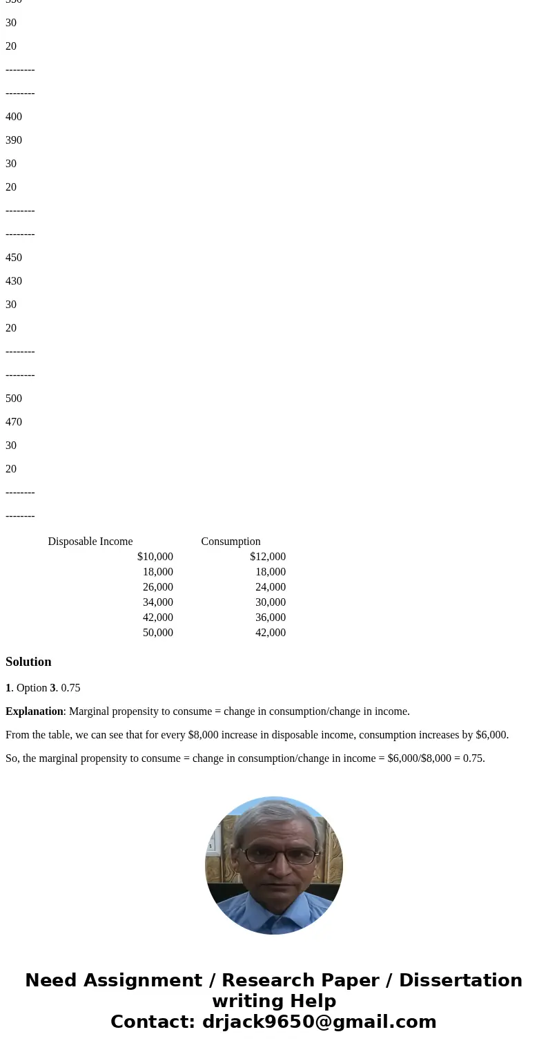 1. Refer to the accompanying consumption schedule. The marginal propensity to consume is 0.80. 0.20. 0.75. 0.60. 2. Complete the accompanying table and answer t