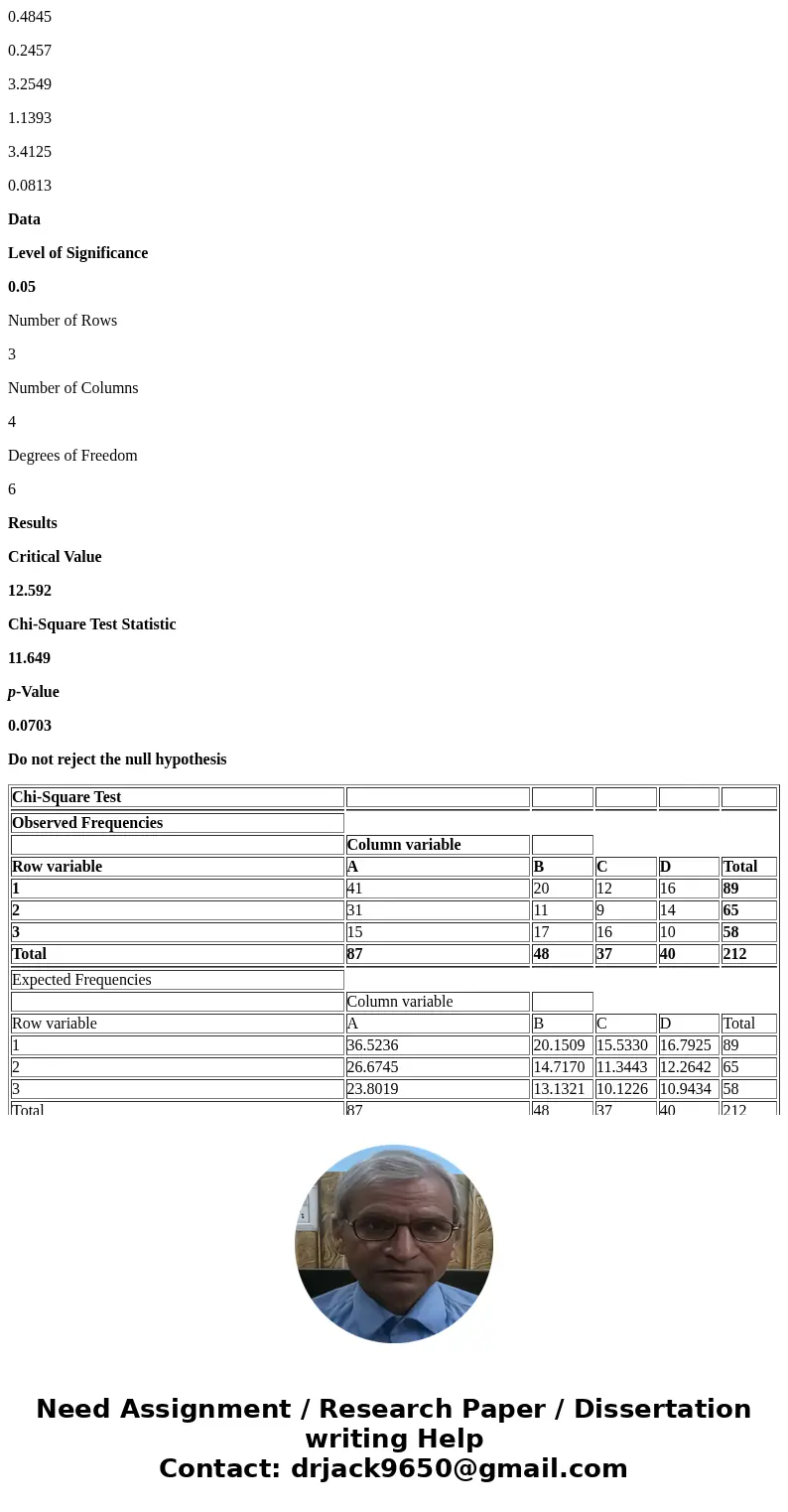 A company operates four machines during three shifts each day. From production records, the data in the table below were collected. At the .05 level of signific