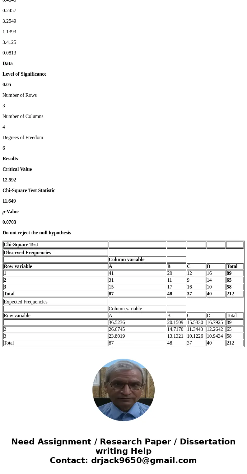 A company operates four machines during three shifts each day. From production records, the data in the table below were collected. At the .05 level of signific