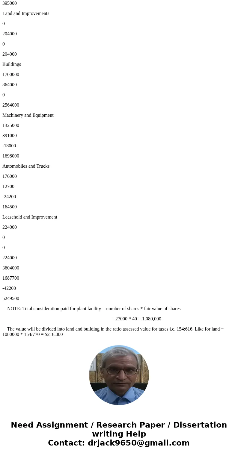At December 31, 2015, Cord Company\'s plant asset and accumulated depreciation and amortization accounts had balances as follows: Depreciation is computed to th