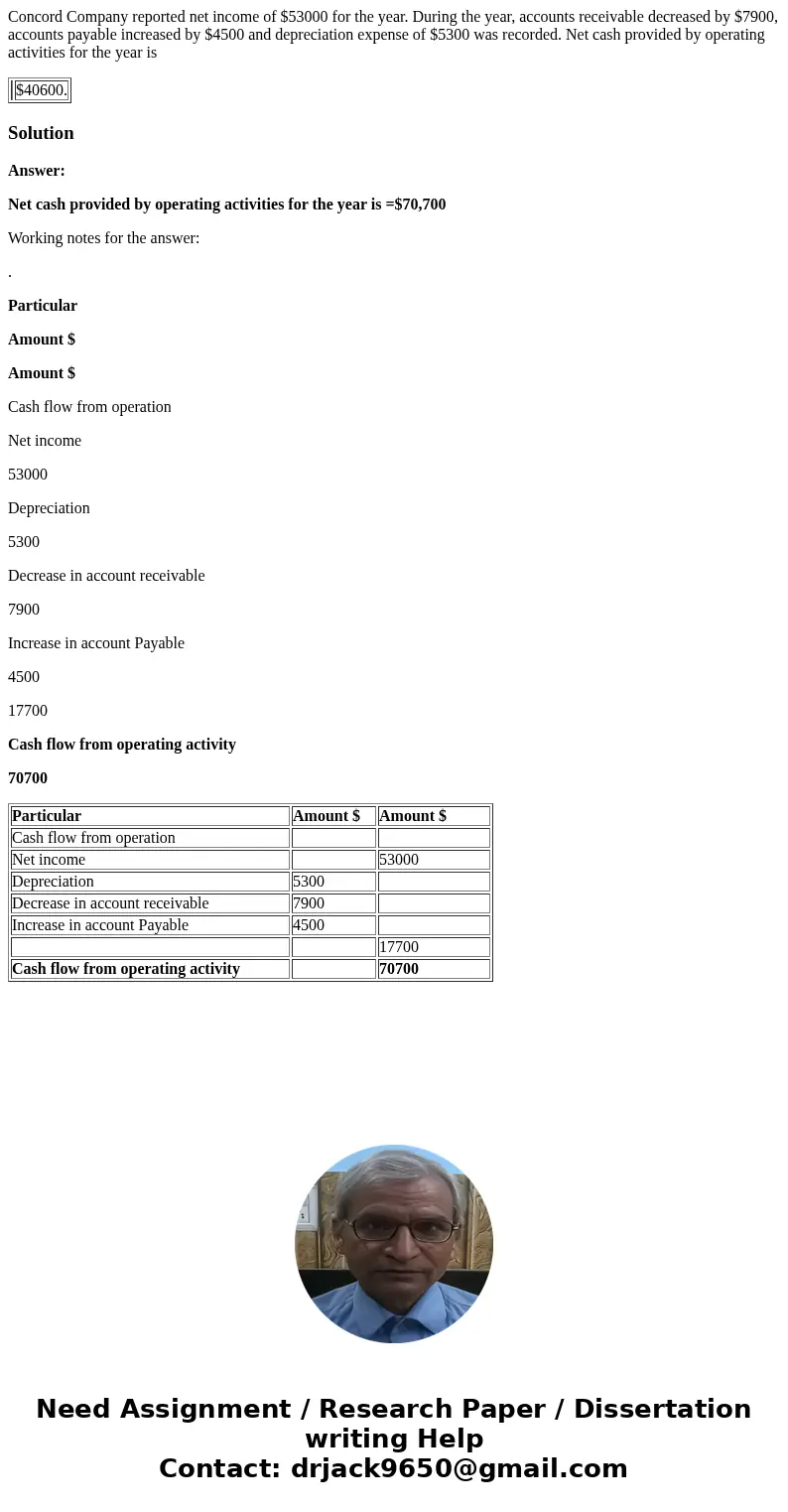 Concord Company reported net income of $53000 for the year. During the year, accounts receivable decreased by $7900, accounts payable increased by $4500 and dep Concord Company reported net income of $53000 for the year. During the year, accounts receivable decreased by $7900, accounts payable increased by $4500 and dep