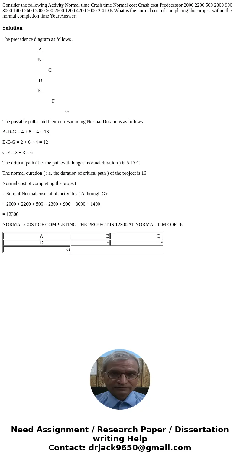  Consider the following Activity Normal time Crash time Normal cost Crash cost Predecessor 2000 2200 500 2300 900 3000 1400 2600 2800 500 2600 1200 4200 2000 2 