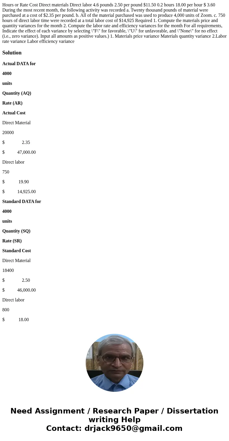  Hours or Rate Cost Direct materials Direct labor 4.6 pounds 2.50 per pound $11.50 0.2 hours 18.00 per hour $ 3.60 During the most recent month, the following a
