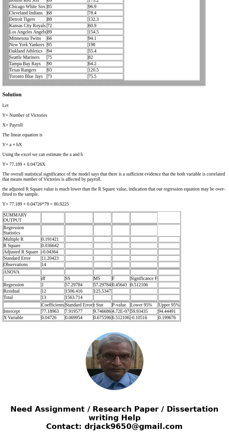 In 2012, the total payroll for the New York Yankees was almost $200 million, while the total payroll for the Oakland Athletics (a team known for using baseball 