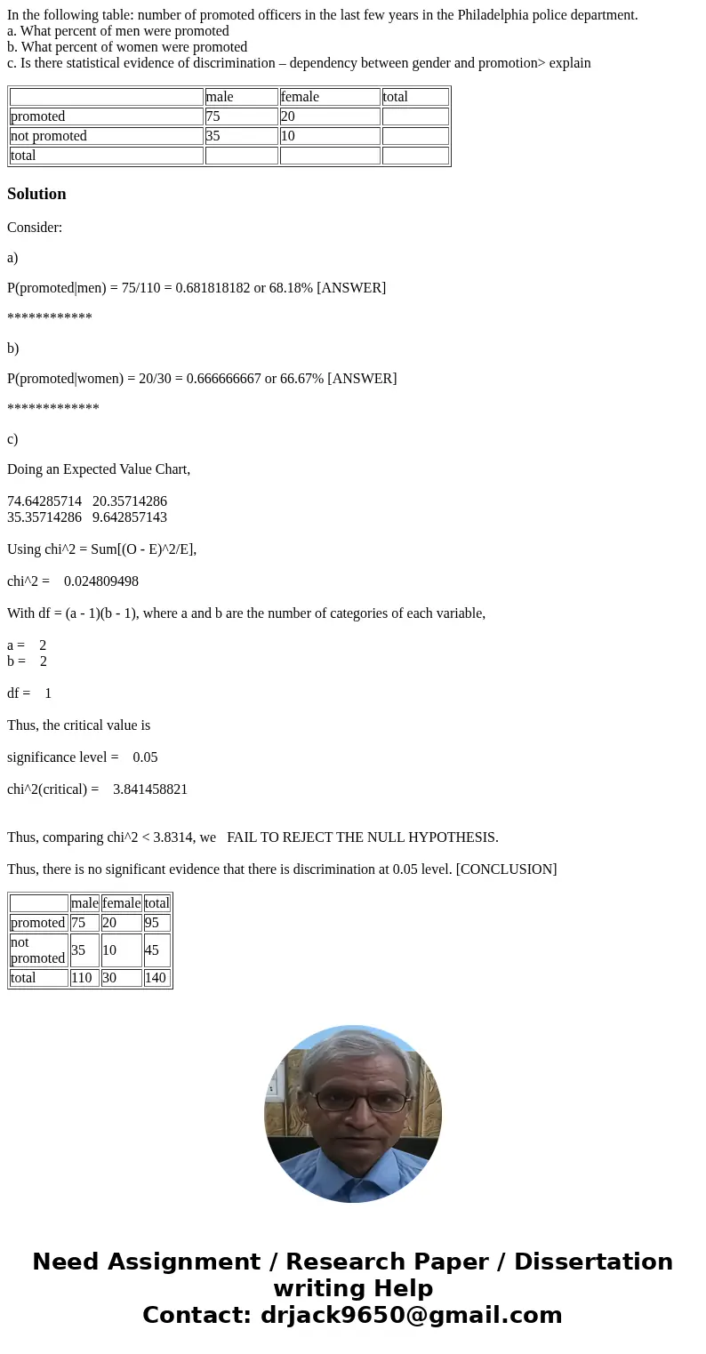 In the following table: number of promoted officers in the last few years in the Philadelphia police department. a. What percent of men were promoted b. What pe In the following table: number of promoted officers in the last few years in the Philadelphia police department. a. What percent of men were promoted b. What pe