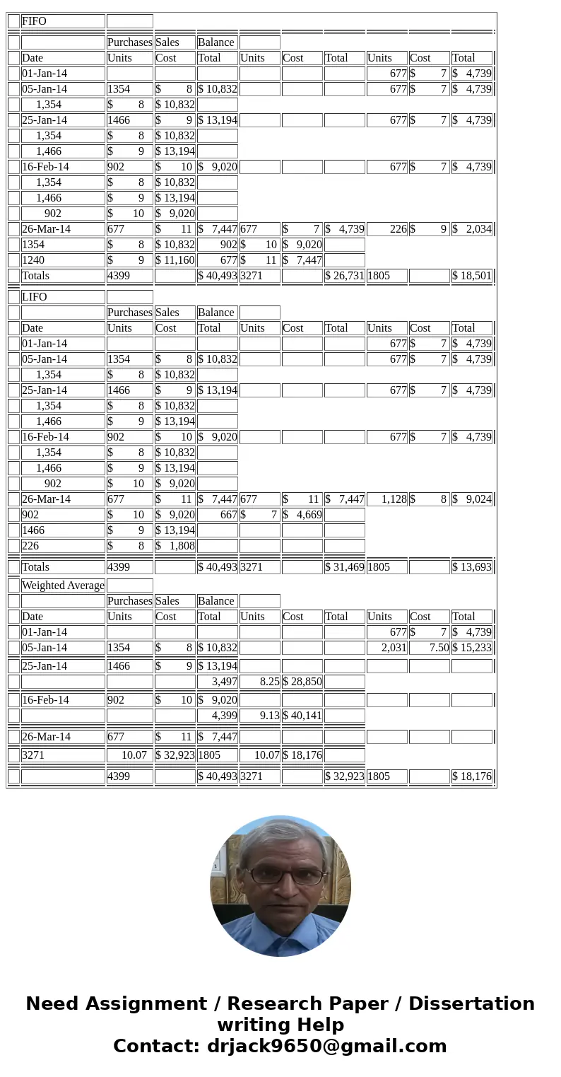  January 5, 2014 January 25, 2014 902 at 31, 2014 at March 31, 2014 SolutionAnswer FIFO Purchases Sales Balance Date Units Cost Total Units Cost Total Units Cos