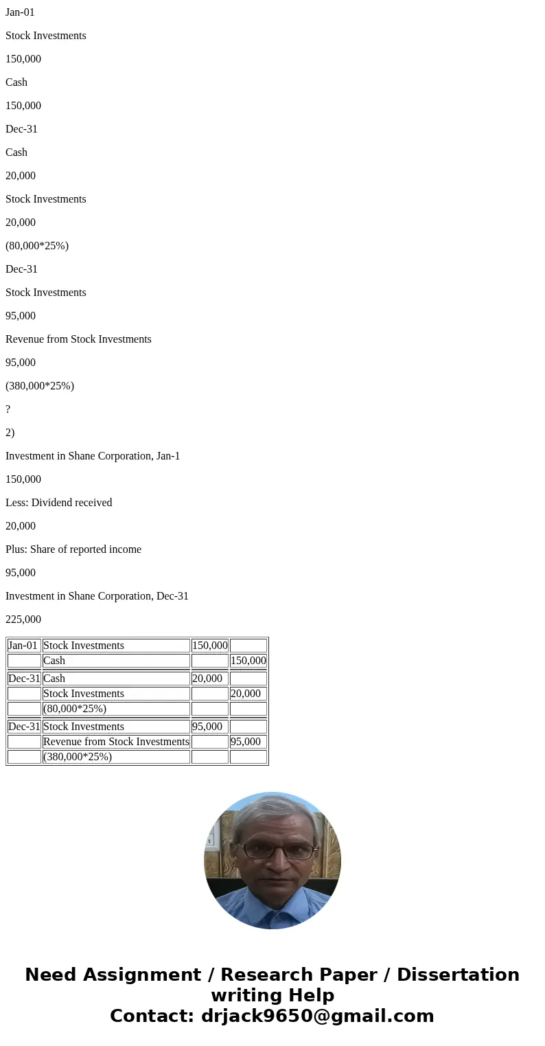 on January 1st lion Corporation purchased a 25% Equity investment and Shane Corporation for $150,000. At the cember 31st Shane declared and paid an $80,000 cash on January 1st lion Corporation purchased a 25% Equity investment and Shane Corporation for $150,000. At the cember 31st Shane declared and paid an $80,000 cash