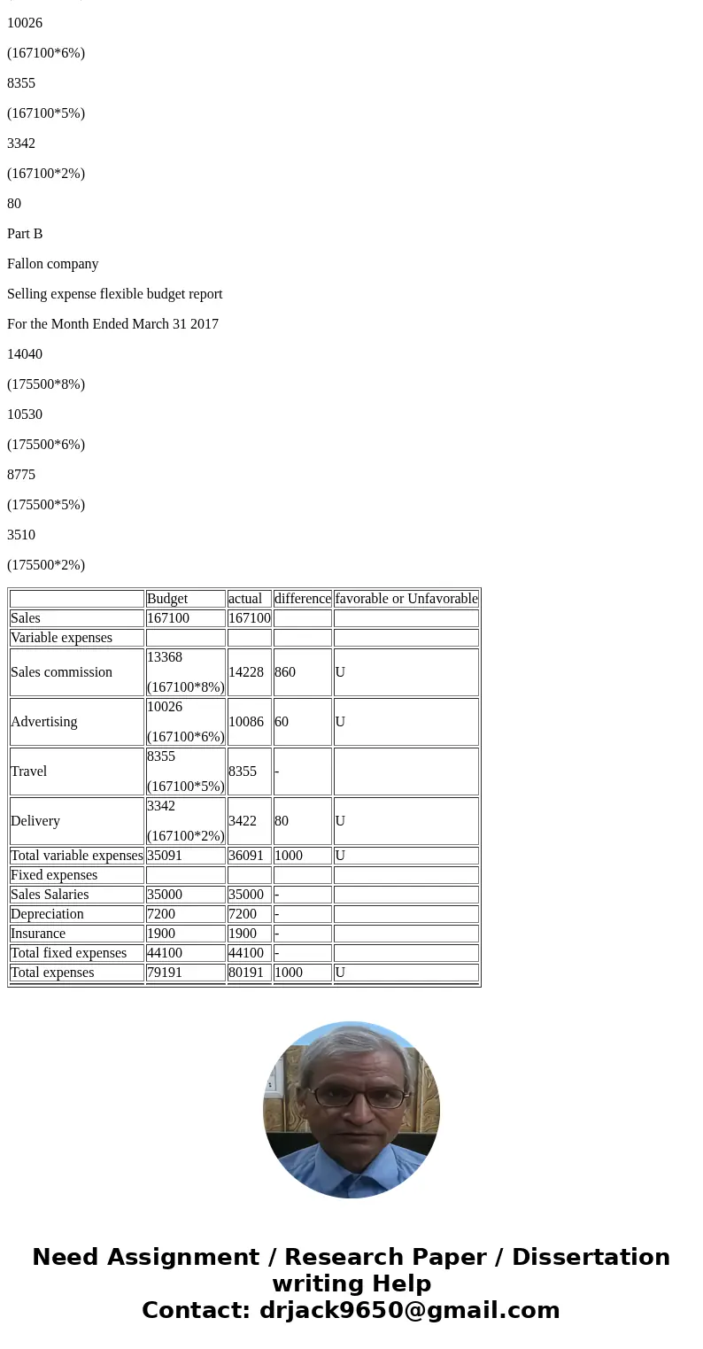 Partially correct answer. Your answer is partially correct. Try again. The actual selling expenses incurred in March 2017 by Fallon Company are as follows. Vari Partially correct answer. Your answer is partially correct. Try again. The actual selling expenses incurred in March 2017 by Fallon Company are as follows. Vari