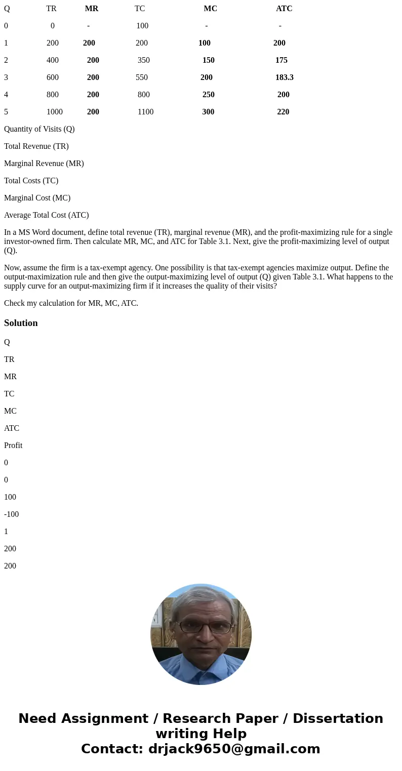 Q TR MR TC MC ATC 0 0 - 100 - - 1 200 200 200 100 200 2 400 200 350 150 175 3 600 200 550 200 183.3 4 800 200 800 250 200 5 1000 200 1100 300 220 Quantity of Vi