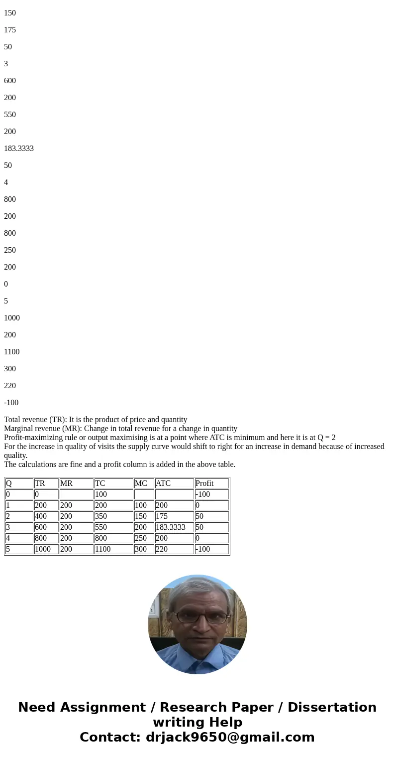 Q TR MR TC MC ATC 0 0 - 100 - - 1 200 200 200 100 200 2 400 200 350 150 175 3 600 200 550 200 183.3 4 800 200 800 250 200 5 1000 200 1100 300 220 Quantity of Vi