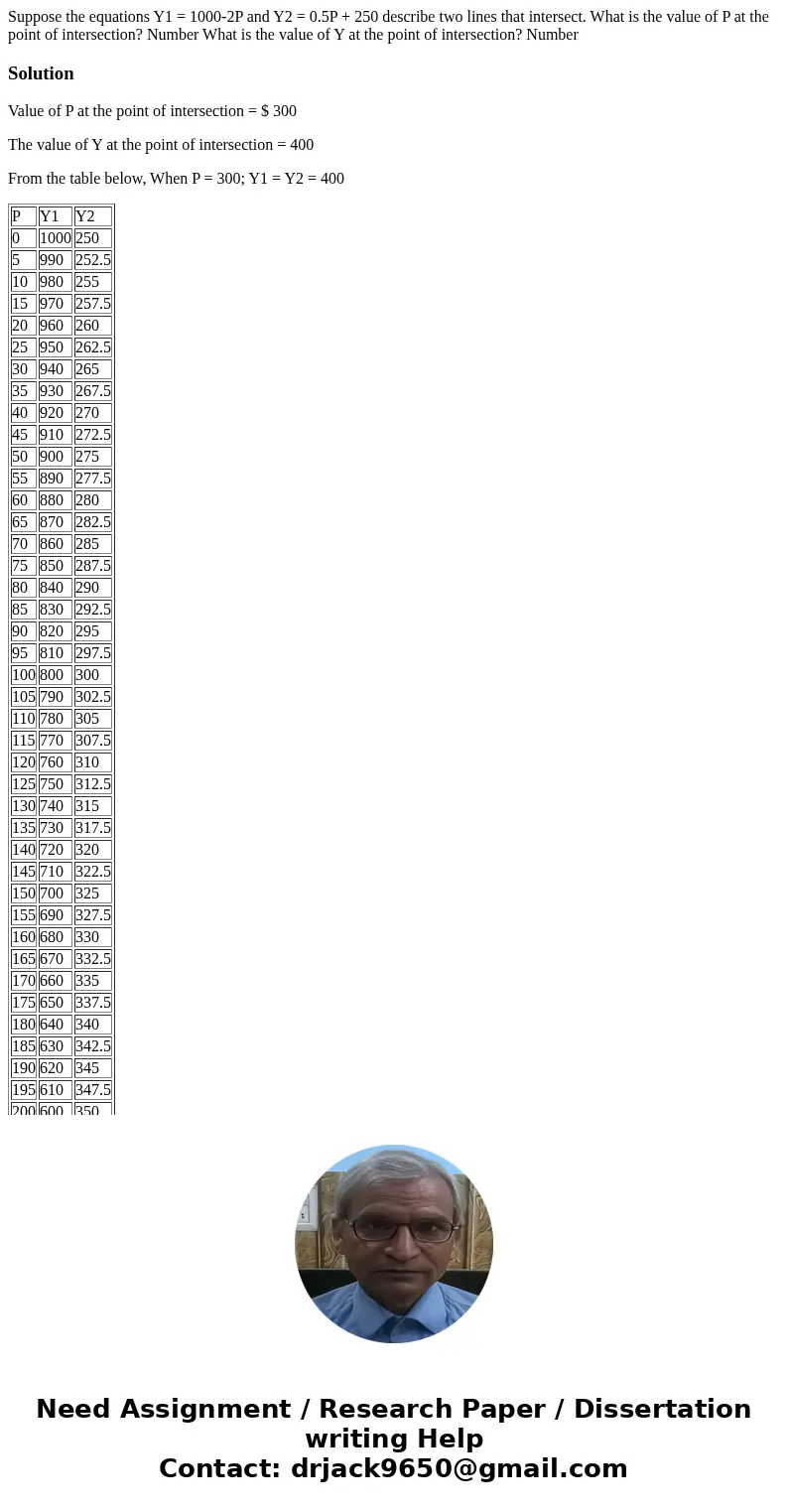 Suppose the equations Y1 = 1000-2P and Y2 = 0.5P + 250 describe two lines that intersect. What is the value of P at the point of intersection? Number What is t  Suppose the equations Y1 = 1000-2P and Y2 = 0.5P + 250 describe two lines that intersect. What is the value of P at the point of intersection? Number What is t