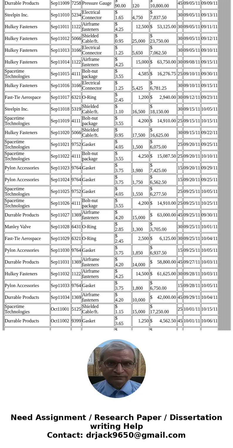 the following exercises use the Purchase Orders database. Use MATCH and/or INDEX functions to find the following: a) the row numbers corresponding to the first 