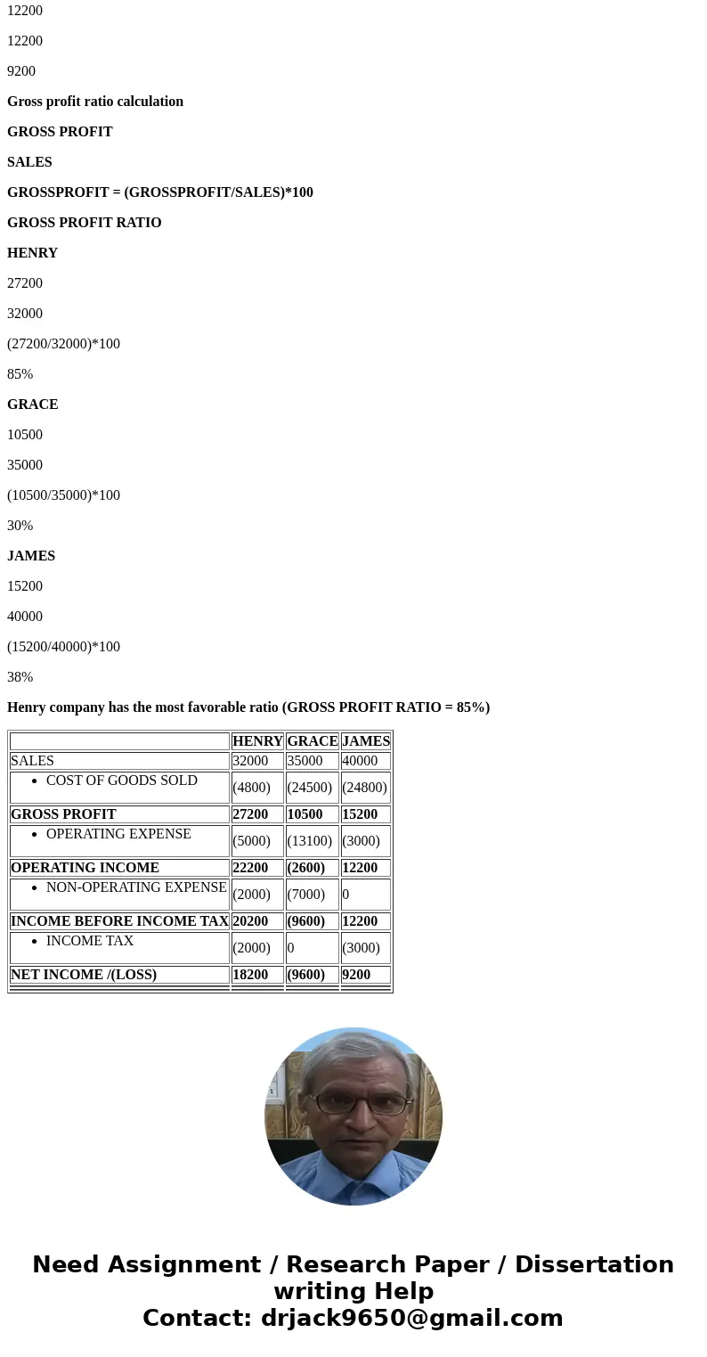 [The following information applies to the questions displayed below. Below are amounts found in the income statements of three companies. Sales Cost of Operati  [The following information applies to the questions displayed below. Below are amounts found in the income statements of three companies. Sales Cost of Operati