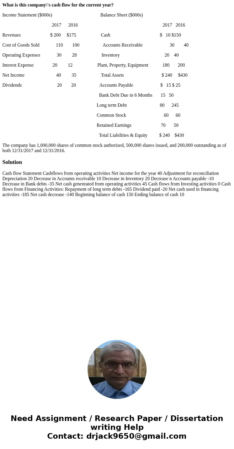 What is this company\'s cash flow for the current year? Income Statement ($000s) Balance Sheet ($000s) 2017 2016 2017 2016 Revenues $ 200 $175 Cash $ 10 $150 Co