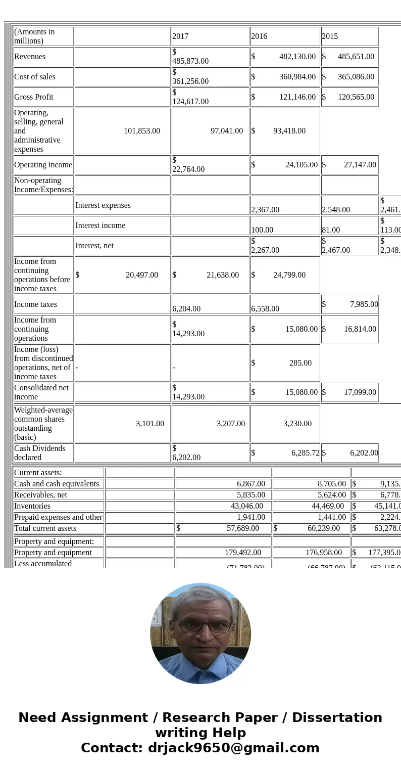  (Amounts in millions) 2017 2016 2015 Revenues $ 485,873.00 $ 482,130.00 $ 485,651.00 Cost of sales $ 361,256.00 $ 360,984.00 $ 365,086.00 Gross Profit $ 124,61
