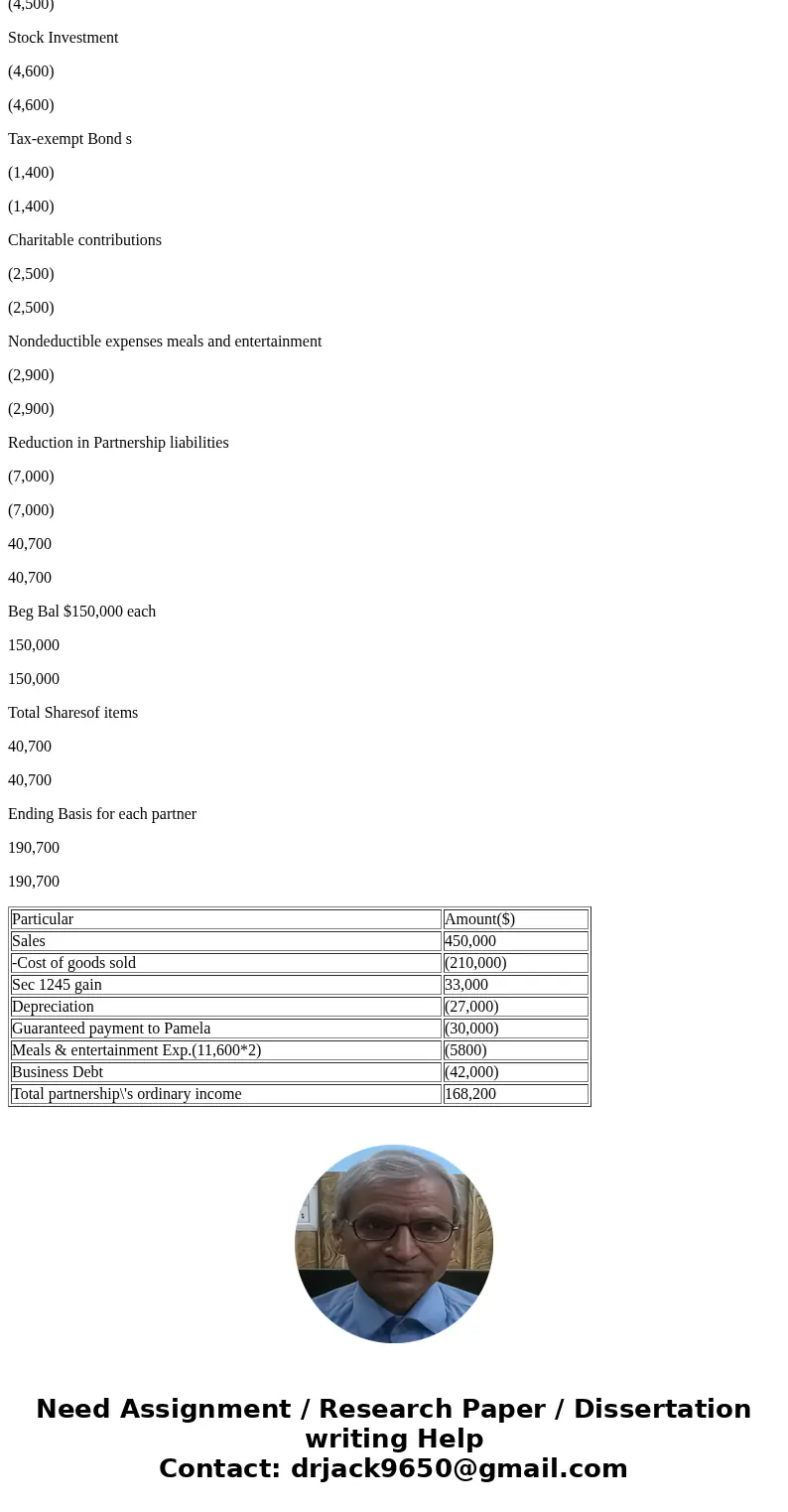 C:9-32 Partnership Income and Basis Adjustments. Mark and Pamela are equal partners in MP Partnership. The partnership, Mark, and Pamela are calendar year taxp  C:9-32 Partnership Income and Basis Adjustments. Mark and Pamela are equal partners in MP Partnership. The partnership, Mark, and Pamela are calendar year taxp