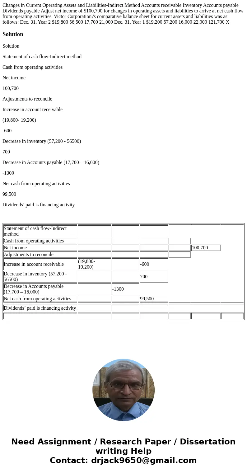  Changes in Current Operating Assets and Liabilities-Indirect Method Accounts receivable Inventory Accounts payable Dividends payable Adjust net income of $100,