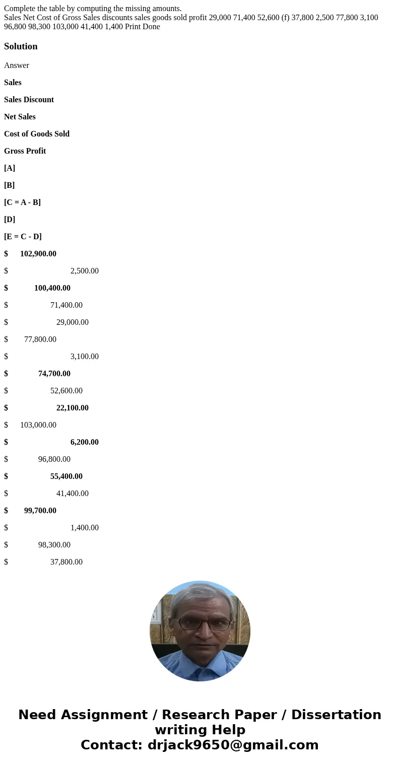 Complete the table by computing the missing amounts. Sales Net Cost of Gross Sales discounts sales goods sold profit 29,000 71,400 52,600 (f) 37,800 2,500 77,80 Complete the table by computing the missing amounts. Sales Net Cost of Gross Sales discounts sales goods sold profit 29,000 71,400 52,600 (f) 37,800 2,500 77,80