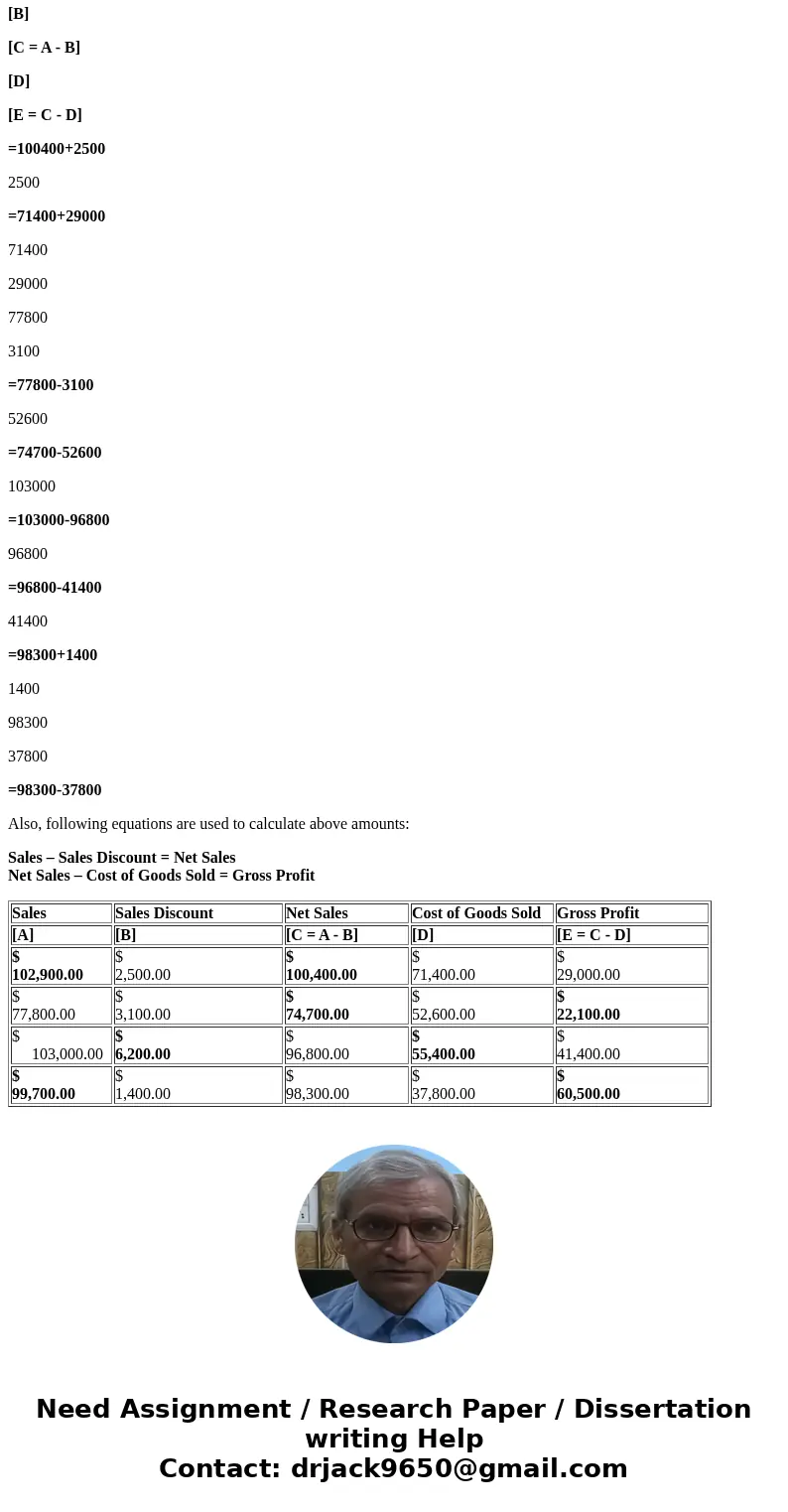 Complete the table by computing the missing amounts. Sales Net Cost of Gross Sales discounts sales goods sold profit 29,000 71,400 52,600 (f) 37,800 2,500 77,80 Complete the table by computing the missing amounts. Sales Net Cost of Gross Sales discounts sales goods sold profit 29,000 71,400 52,600 (f) 37,800 2,500 77,80