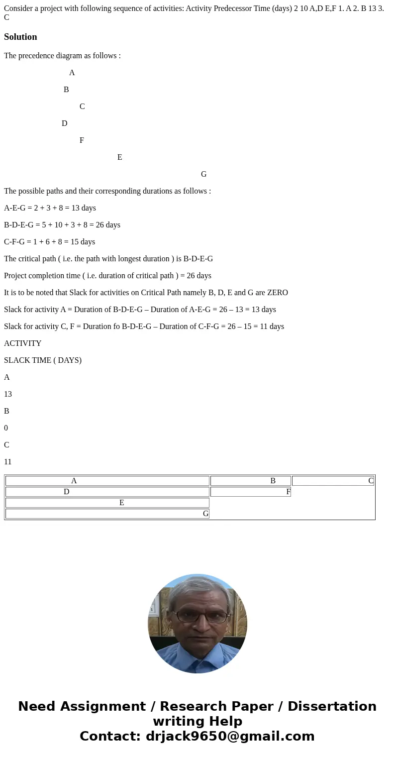  Consider a project with following sequence of activities: Activity Predecessor Time (days) 2 10 A,D E,F 1. A 2. B 13 3. C SolutionThe precedence diagram as fol