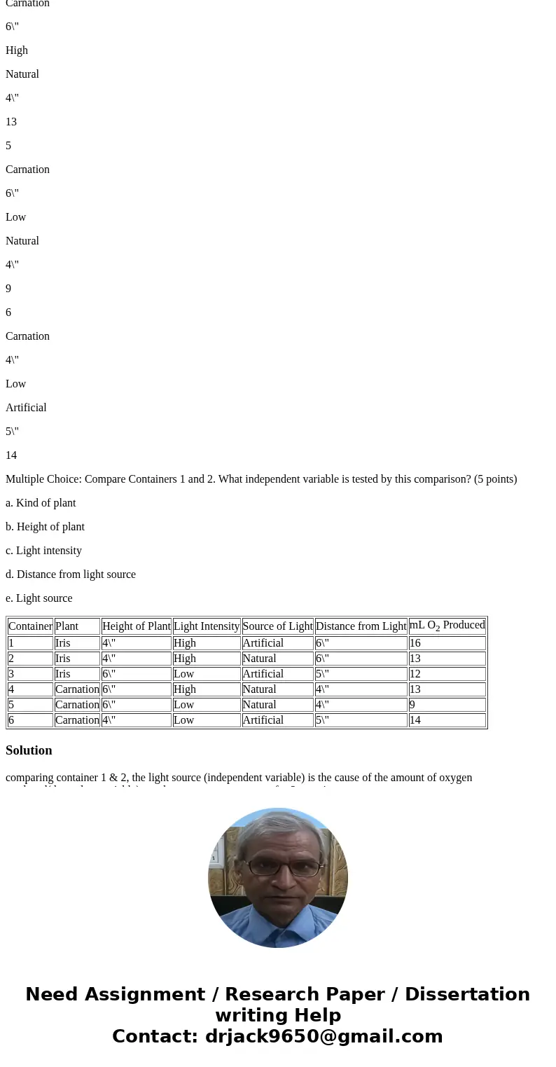 Independent Variable: This is the cause. Dependent Variable: This is the response or effect. One hundred samples of several different plants were placed in each Independent Variable: This is the cause. Dependent Variable: This is the response or effect. One hundred samples of several different plants were placed in each