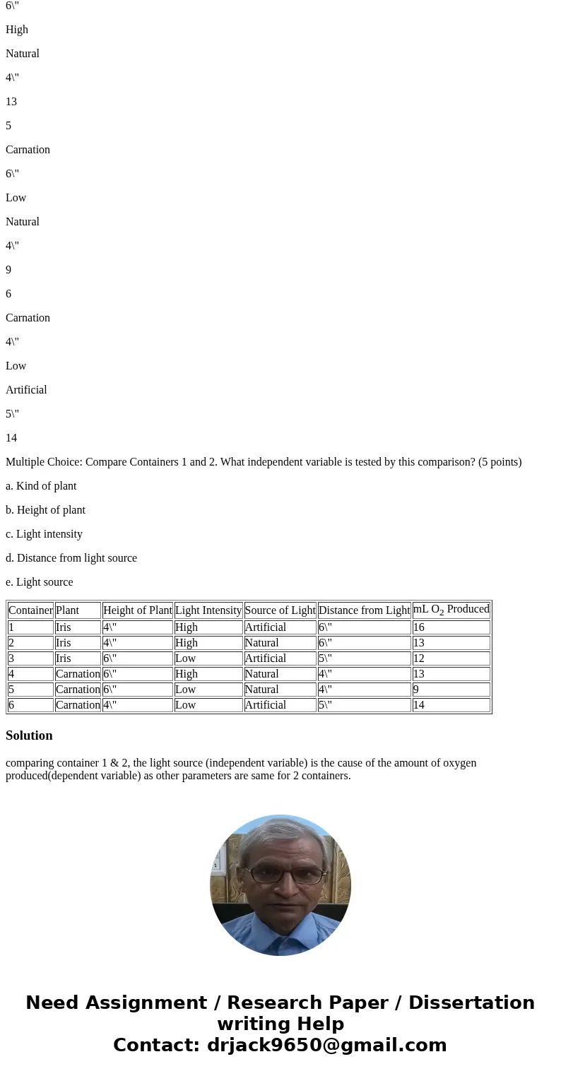 Independent Variable: This is the cause. Dependent Variable: This is the response or effect. One hundred samples of several different plants were placed in each Independent Variable: This is the cause. Dependent Variable: This is the response or effect. One hundred samples of several different plants were placed in each