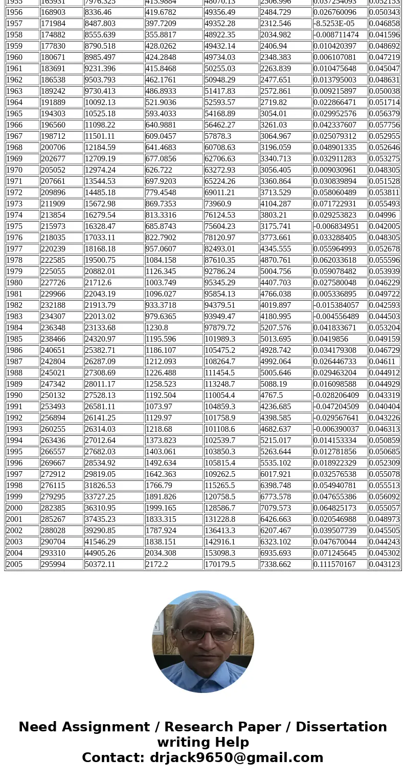 pset2_data_q1: please copy paste to excel Year L (thousands) K (billions, real $, 2005) I (billions, real $, 2005) k = K/L (real $, 2005) i = I/L (real $, 2005) pset2_data_q1: please copy paste to excel Year L (thousands) K (billions, real $, 2005) I (billions, real $, 2005) k = K/L (real $, 2005) i = I/L (real $, 2005)