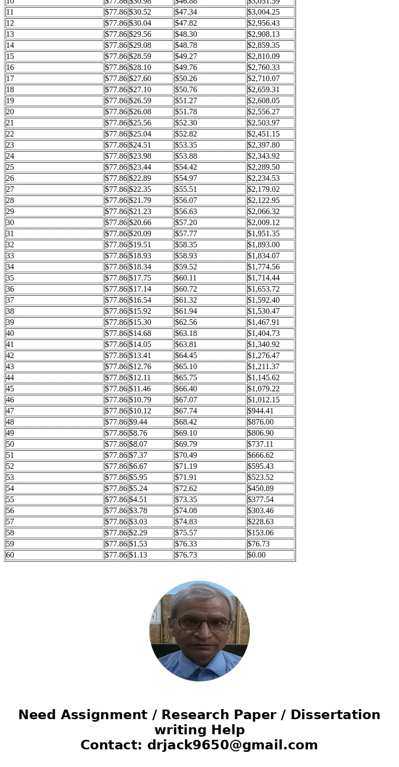 Solve the problem. Use an annual percentage rate table if necessary. Enrique has a 60-month fixed installment loan, with a monthly payment of $77.86. The amount