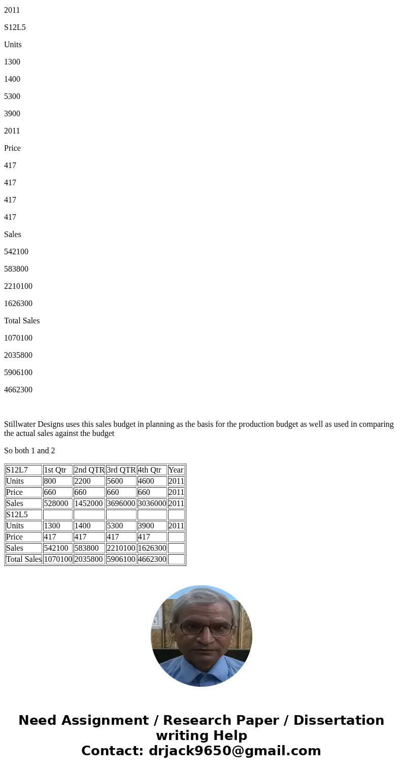 Stillwater Designs produces two subwoofers: S12L7 and S12L5. The S12L7 sells for $660, and the S12L5 sells for $417. Projected sales (number of speakers) for th Stillwater Designs produces two subwoofers: S12L7 and S12L5. The S12L7 sells for $660, and the S12L5 sells for $417. Projected sales (number of speakers) for th