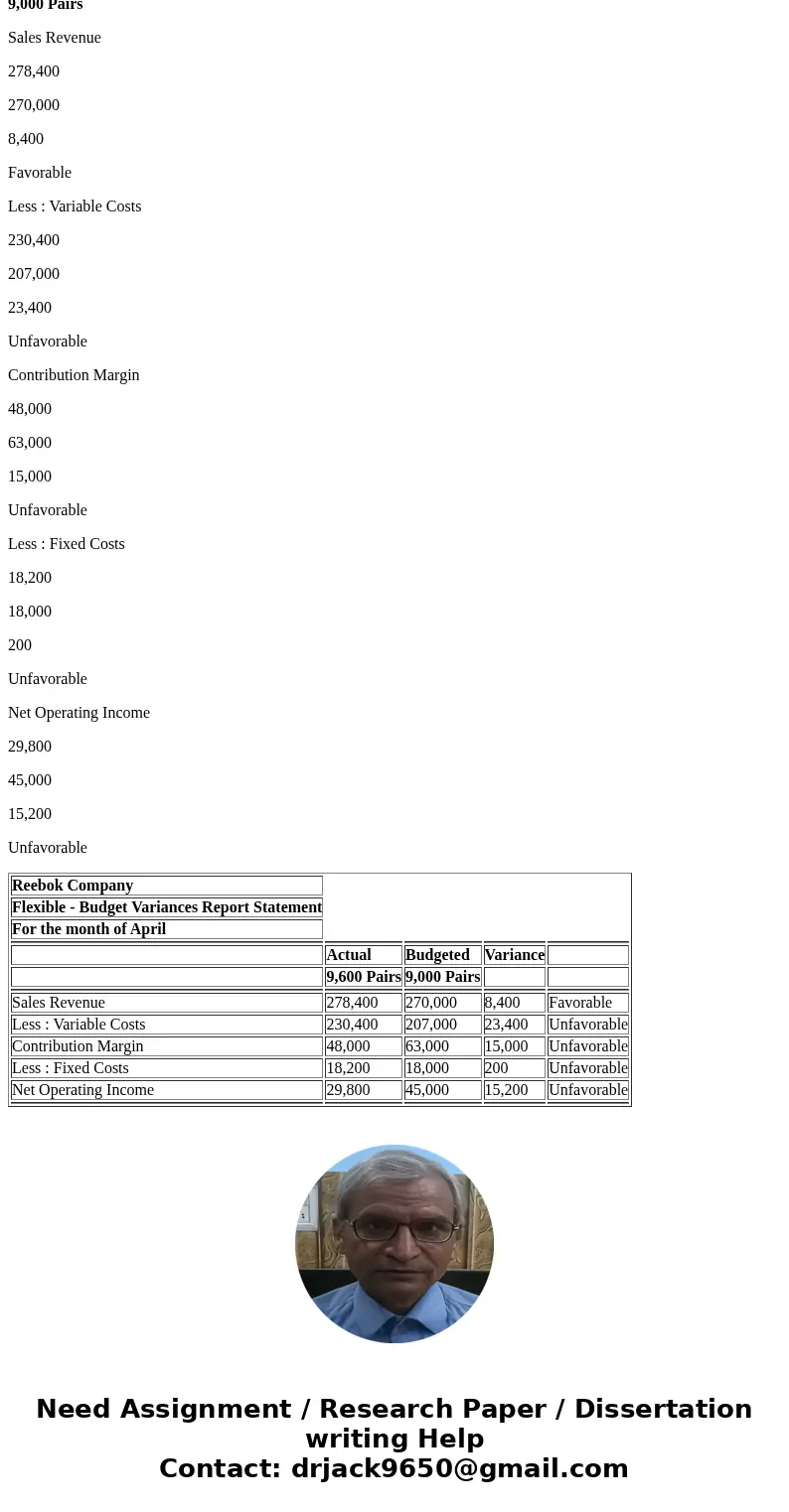 The following data are for the month of April for the Reebok Company, a maker of running shoes: Master budget date: Sales of 9,000 pairs at $30 a pair; variable
