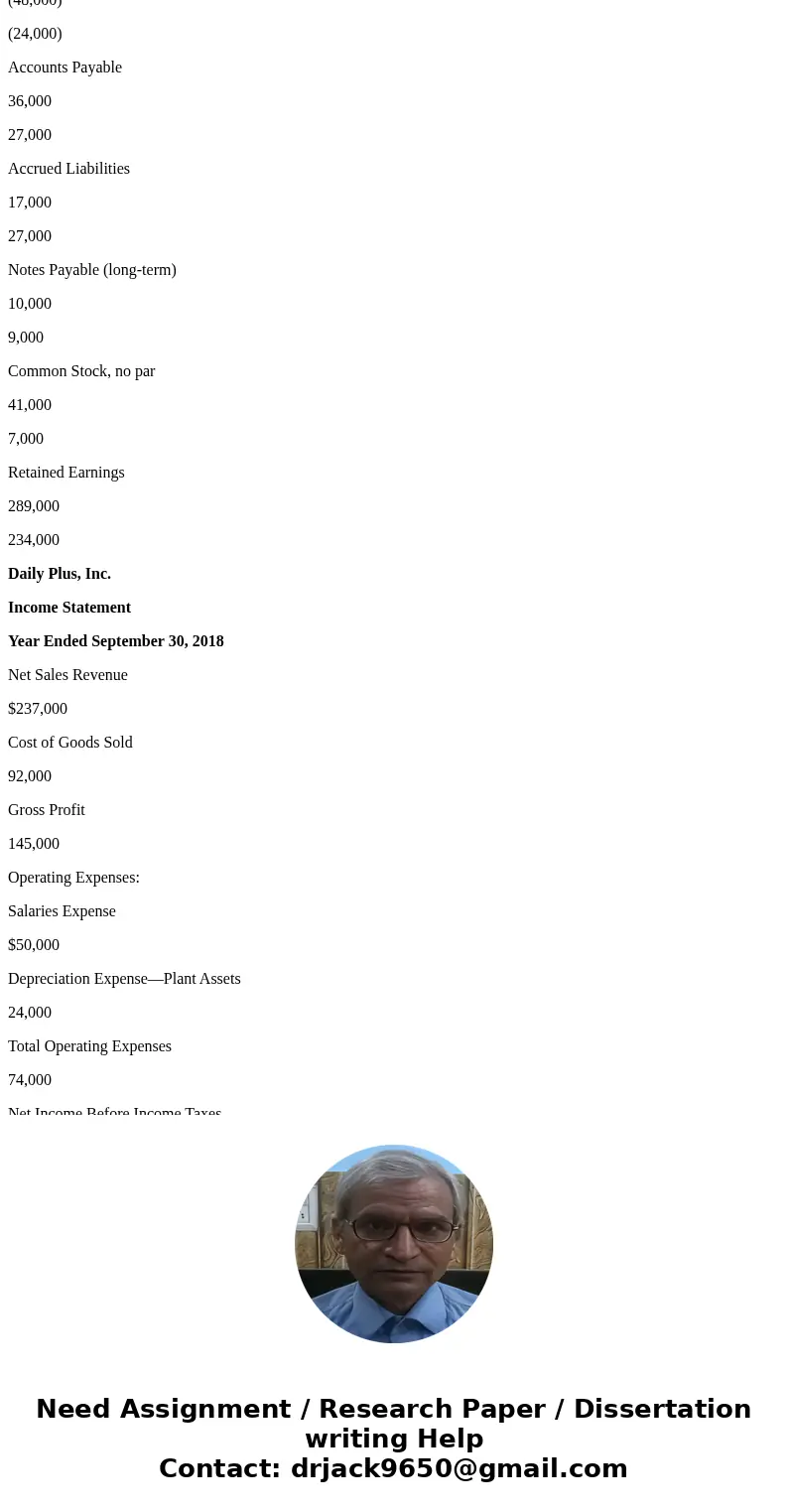 The income statement and additional data of Daily ?Plus, Inc.? follows: a. Acquisition of plant assets is $116,000. Of this? amount, $106,000 is paid in cash an