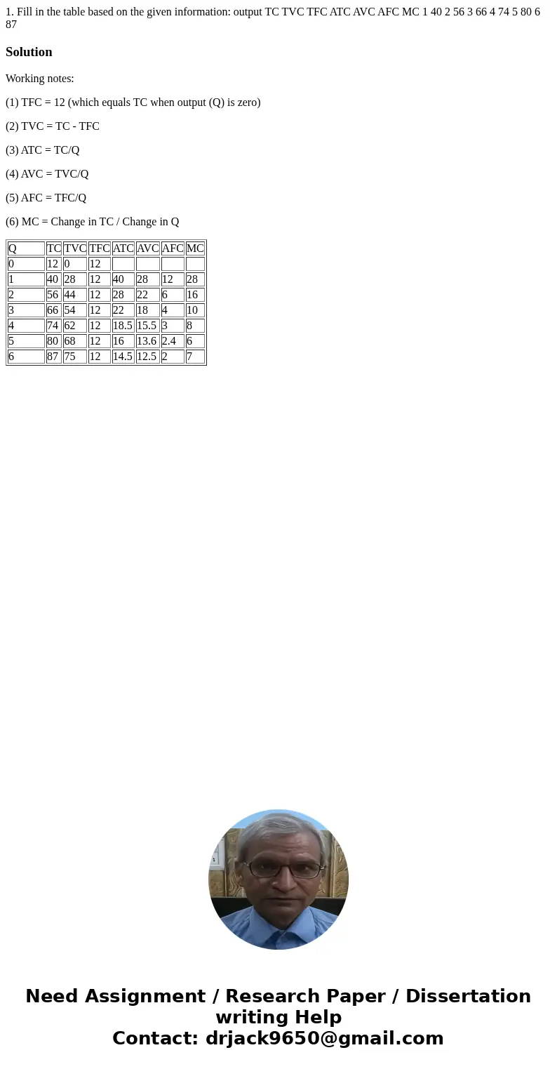 1. Fill in the table based on the given information: output TC TVC TFC ATC AVC AFC MC 1 40 2 56 3 66 4 74 5 80 6 87 SolutionWorking notes: (1) TFC = 12 (which   1. Fill in the table based on the given information: output TC TVC TFC ATC AVC AFC MC 1 40 2 56 3 66 4 74 5 80 6 87 SolutionWorking notes: (1) TFC = 12 (which